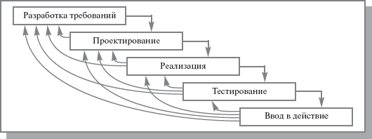 поэтапная модель с промежуточным контролем